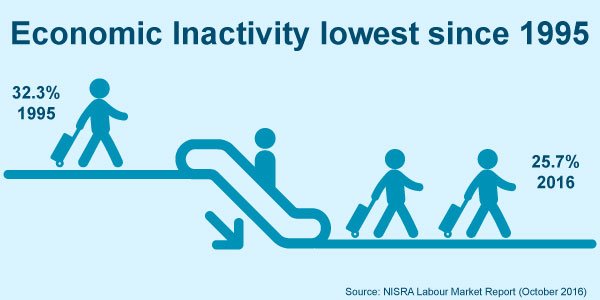 InvestNI's tweet photo. The economic inactivity rate (25.7%) is at the lowest rate since the series began 
Source: NISRA Labour Market Report (Oct 2016) #NIFacts https://t.co/KTYEKhxTB0