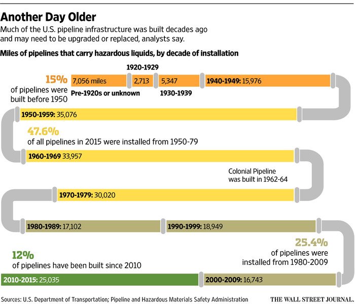 WSJGraphics's tweet photo. Aging pipelines raise concerns https://t.co/zMVqtPajdd via @WSJ #ColonialPipeline https://t.co/SHdQi5RlEj