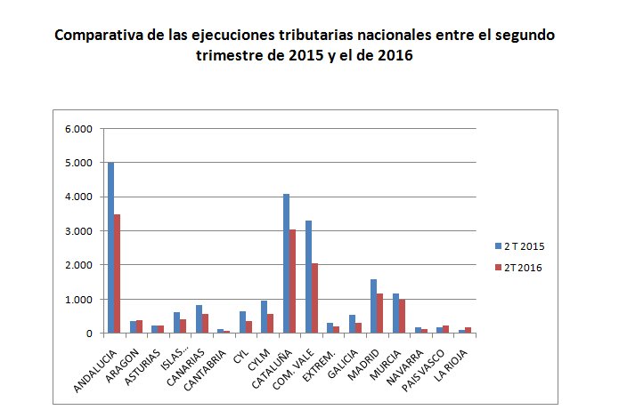 Iniii6's tweet photo. Estos son los cambios en las ejecuciones tributarias nacionales de 2015 a 2016 #PEuva https://t.co/KA2Gv5e8Kg