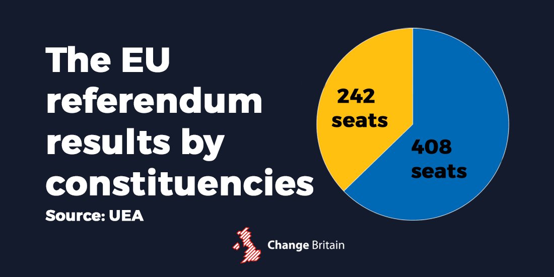Change_Britain's tweet photo. If the referendum had been a general election, the Leave Party would have a majority of 166 seats #RespectTheResult #Democracy https://t.co/M6q3wlATEA