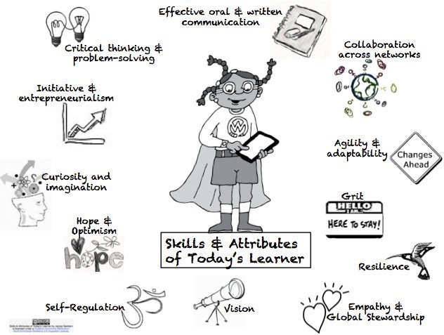 Ideaphora's tweet photo. "@FuturesLearning RT @mr_aylen: Skills &amp; Attributes of Today's Learners
by @jackiegerstein 
#TTPlay #edchat " https://t.co/rSkjsHY9a7