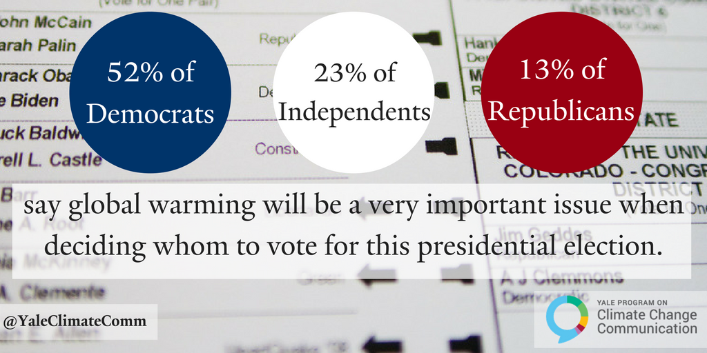 YaleClimateComm's tweet photo. How will #globalwarming factor into voters’ choices on #ElectionDay next week? https://t.co/mgSfev3AXp #election2016 https://t.co/HL8B4RldCH
