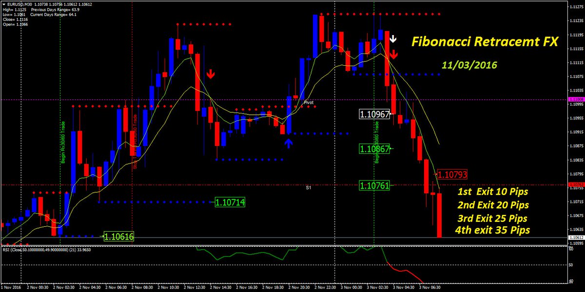 Kirtiforex's tweet photo. #Fibonacci #Fib #FibonacciInForex #Trading #Fx #Forex
#10Pips #TenPips #Retracement #EURUSD #SimpleTradingSystem #ScalpingFx https://t.co/CwsI4YwHPt