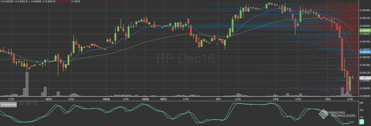 patrickrooney's tweet photo. Euro/Sterling has been clobbered. #FX #Euro #Sterling #RP_F https://t.co/wfDTXg6IWz