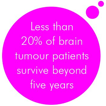 braintumourrsch's tweet image. Less than 20% of #braintumour patients survive beyond five years compared to 86% of breast cancer patients braintumourresearch.org/our-reports