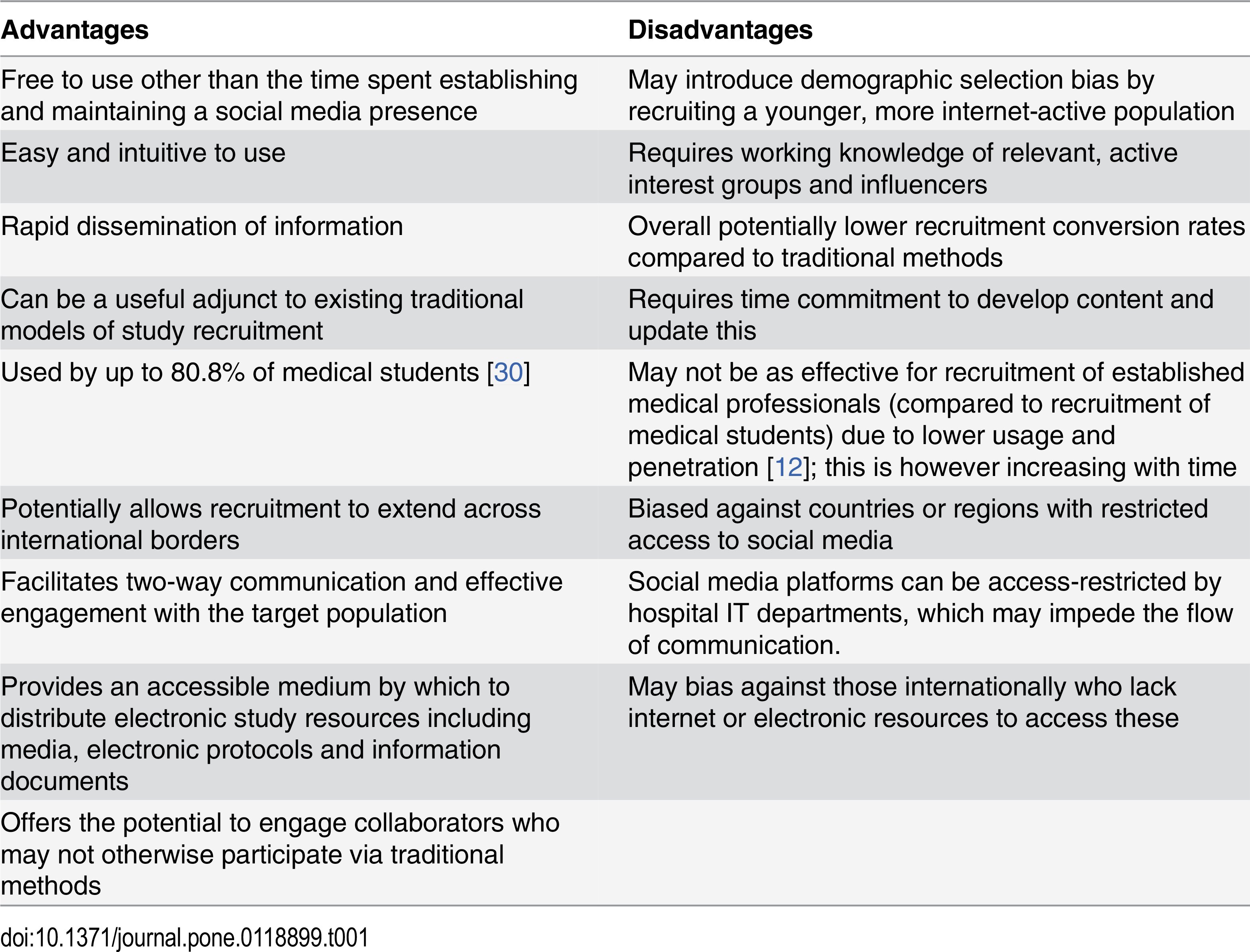 Dr Ed Fitzgerald على X: &ldquo;Social Media + Internet Driven Study 