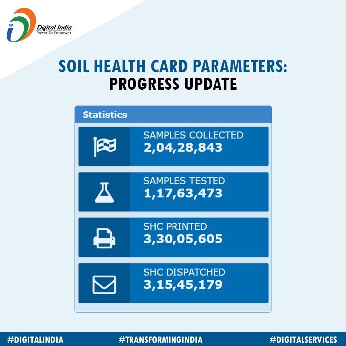 PathanAsmakhan's tweet image. #DigitalIndia: अभी तक 3 करोड़ से ज़्यादा सॉइल हेल्थ कार्ड बनाये जा चुके हैं।  #Infographics #TechForFarmers soilhealth.dac.gov.in @AgriGoI