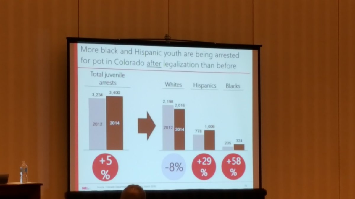Groton_Prevents's tweet photo. MJ policy and social justice. Myth: legalization will empty our jails. Not the case in CO. #stoppotct #dropoutdrug https://t.co/dmfbNzREzn