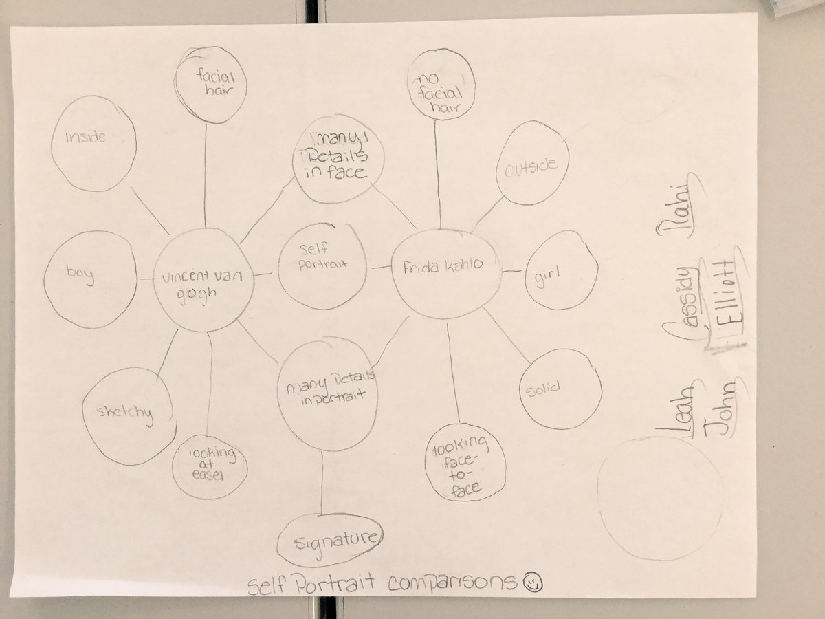PineValleyArt's tweet photo. Comparing and contrasting Artists' self-portraits using #DoubleBubbleMaps @PineValleyElem @NewHanoverCoSch #arted #vangogh #FridaKahlo https://t.co/F8QXAdFlaW