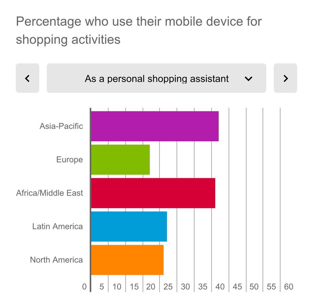 ValaAfshar's tweet photo. How consumers use mobile devices during the purchase process  —@Nielsen https://t.co/9s4MB1DBwU