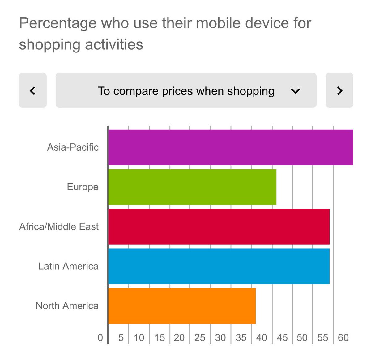ValaAfshar's tweet photo. How consumers use mobile devices during the purchase process  —@Nielsen https://t.co/9s4MB1DBwU