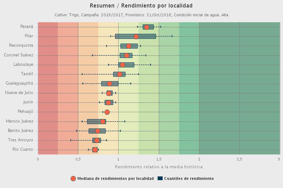ProRindes's tweet photo. Ya están disponibles los pronósticos de #Trigo2016 actualizados al 31/10 https://t.co/yXesUwtfRq