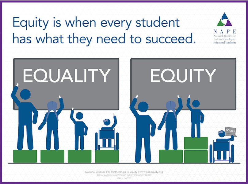 NAPEquity's tweet photo. Equity is when every student has what they need to succeed. Learn more at  https://t.co/NCBOUqf6nB  https://t.co/DRJSPe5644 https://t.co/PHiYKxIAsa