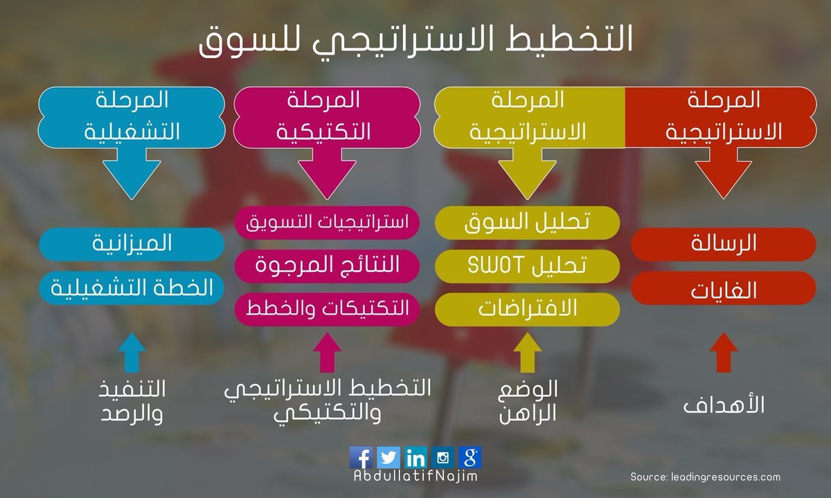 topline_sa's tweet photo. ⁧. #إنفوجرافيك⁩ مب��ط: ⁧ #التخطيط_الاستراتيجي⁩ للسوق..
⁧  
#التجارة_الإلكترونية⁩ ⁧ #تسويق⁩
#توب_لاين 
#معلومات_تقنية https://t.co/UFNzEZJlew