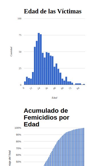 Salió el portal de datos de @jusgobar y nuestro compañero @pdelboca hizo un análisis de datos de femicidios. Mirá:
opendatacordoba.org/blog/femicidio…