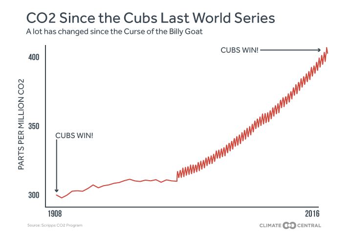 ClimateCentral's tweet photo. CO2 levels for Cubs World Series win in 1908: 300 ppm 
CO2 levels for Cubs World Series win in 2016: 402 ppm 
🤔 https://t.co/vlpLROvwL8