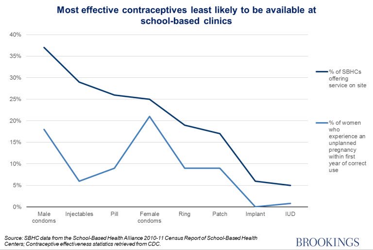 RichardvReeves's tweet image. Most effective contraceptives are LEAST likely to be available at school-based health centers. #policyfail brook.gs/2fdMd6hy