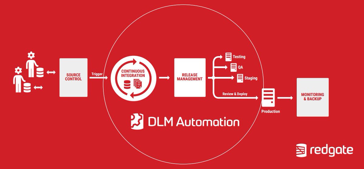 redgate's tweet image. Find out how to automate database changes with #SQLSourceControl & #DLMAutomation. Join the free Redgate DLM webinar rd.gt/2e4DReU