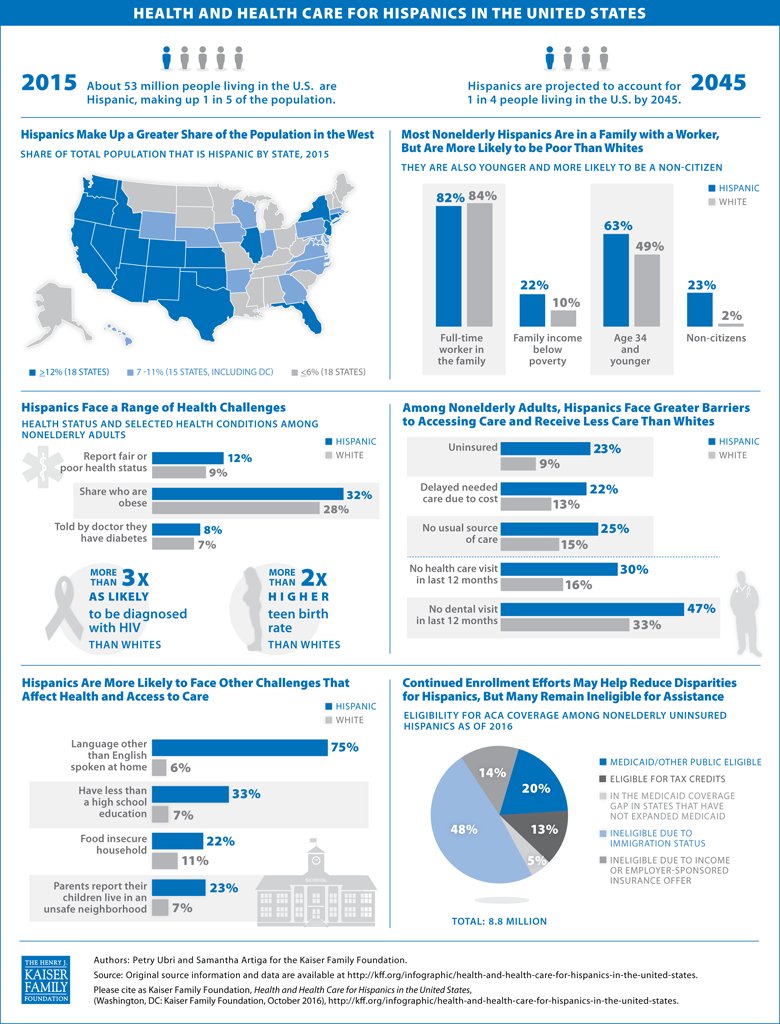 Health and Health Care for Hispanics in the United States : goo.gl/wVTraS
