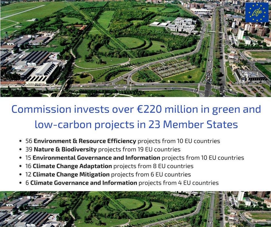 EU_Commission's tweet image. €222 million for 144 green and low-carbon innovative projects - List of projects: europa.eu/!NT44mx #LIFE_Programme