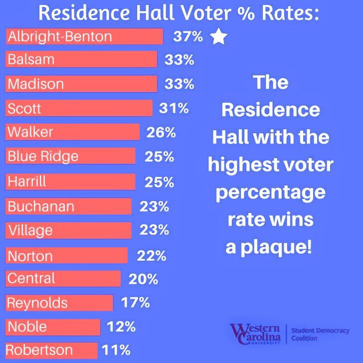 mvwilliams's tweet photo. RT @WCU Voting by residence hall! #WCUvotes https://t.co/8qez0JkfDX #Election2016 #CollegeVoting