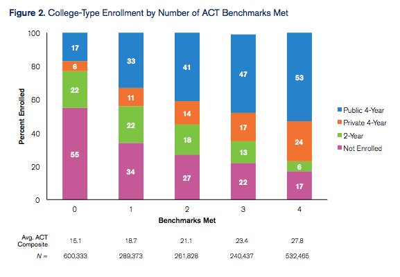 ACT's tweet photo. As # of ACT Benchmarks attained increases, so does the likelihood that the student will enroll at a 4-year school. #ACTInsights https://t.co/Au8flpq7Li