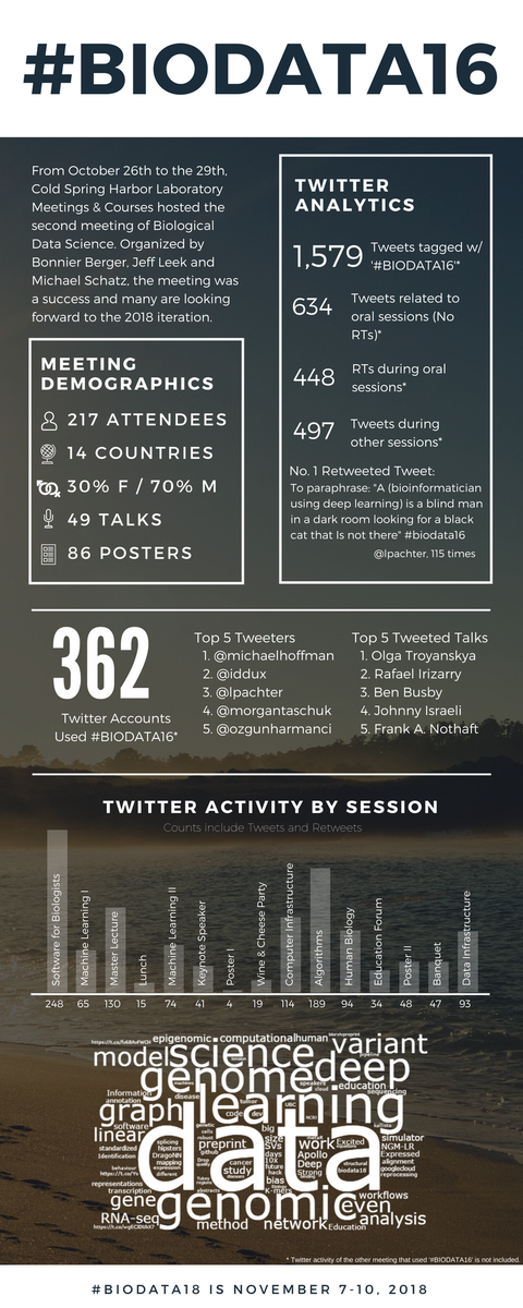 cshlmeetings's tweet photo. Want to know the top tweeters, most RT-ed tweet, or tweet word cloud of #BIODATA16? This #infographic has the answers. https://t.co/qubzS1M4cM