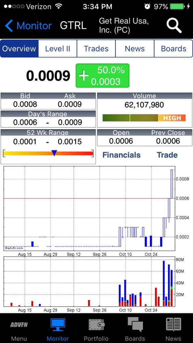 MysteryMan_777's tweet image. GTRL another massive vol day. Next step break trips &amp;amp; .0015, target 2 --&amp;gt; .002 potential --&amp;gt; .004+ #MERGERPlAY #TINYSS #LOWFLOAT