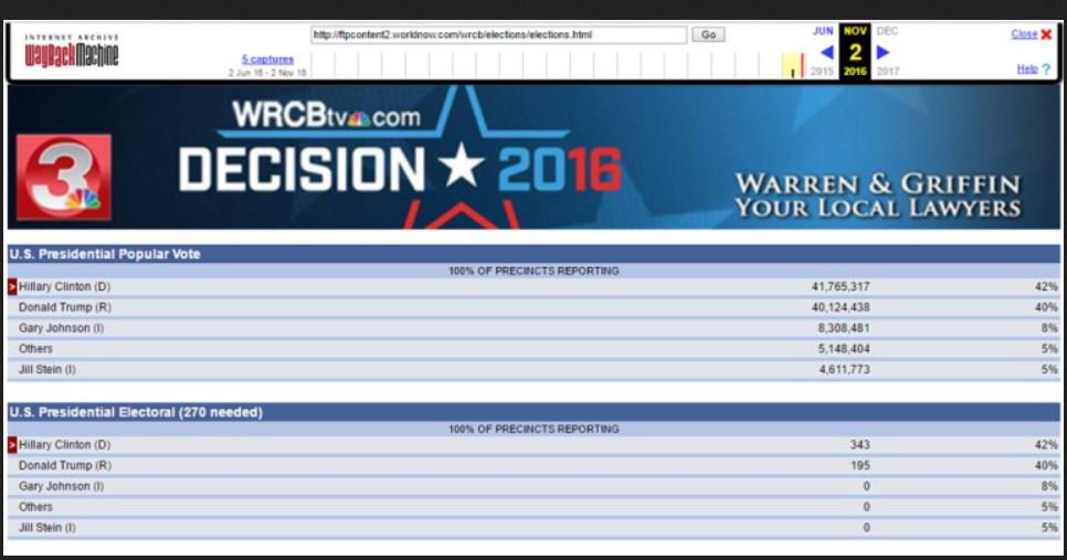 MerrillMJenkins's tweet image. web.archive.org/web/2016110202… the link is to the original.. The Second link to the one now. #FIXEDELECTION?