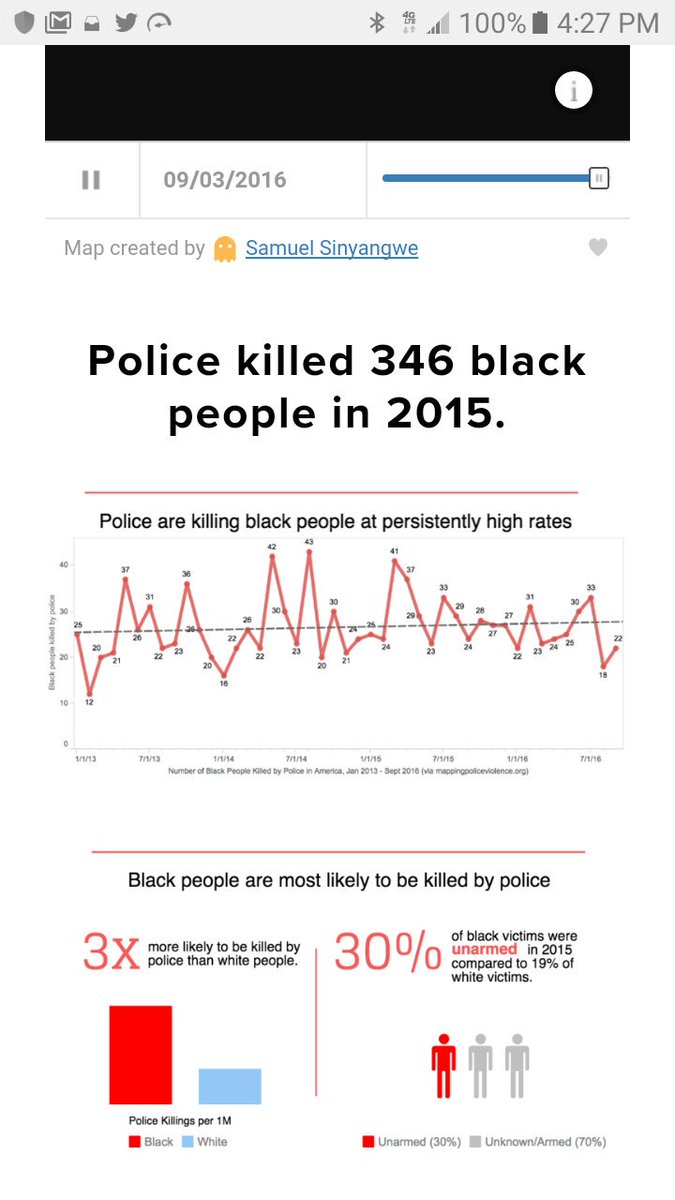 mdvitm's tweet photo. BLACK AMERICANS KILLED BY POLICE
https://t.co/qoWcwl1vhl, Police killed 236 Blacks as of 9/16 & 346 Blacks in 2015. https://t.co/INgf7uNqTb