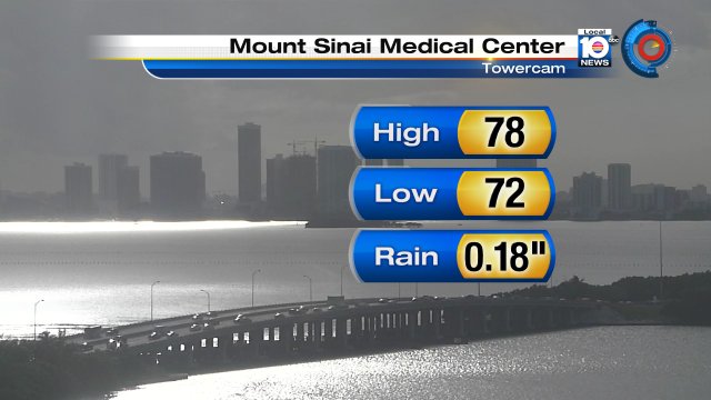 A little rain, some sun and a below "normal" high temperature for Miami-- that sums up Thursday's weather. https://t.co/JN3oVt2bl4