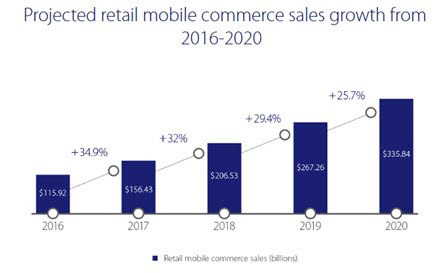 VisaNews's tweet image. Mobile commerce grew 60% YoY during the 2015 holiday season. How mobile usage is driving digital payment demand: vi.sa/2fA0JZS
