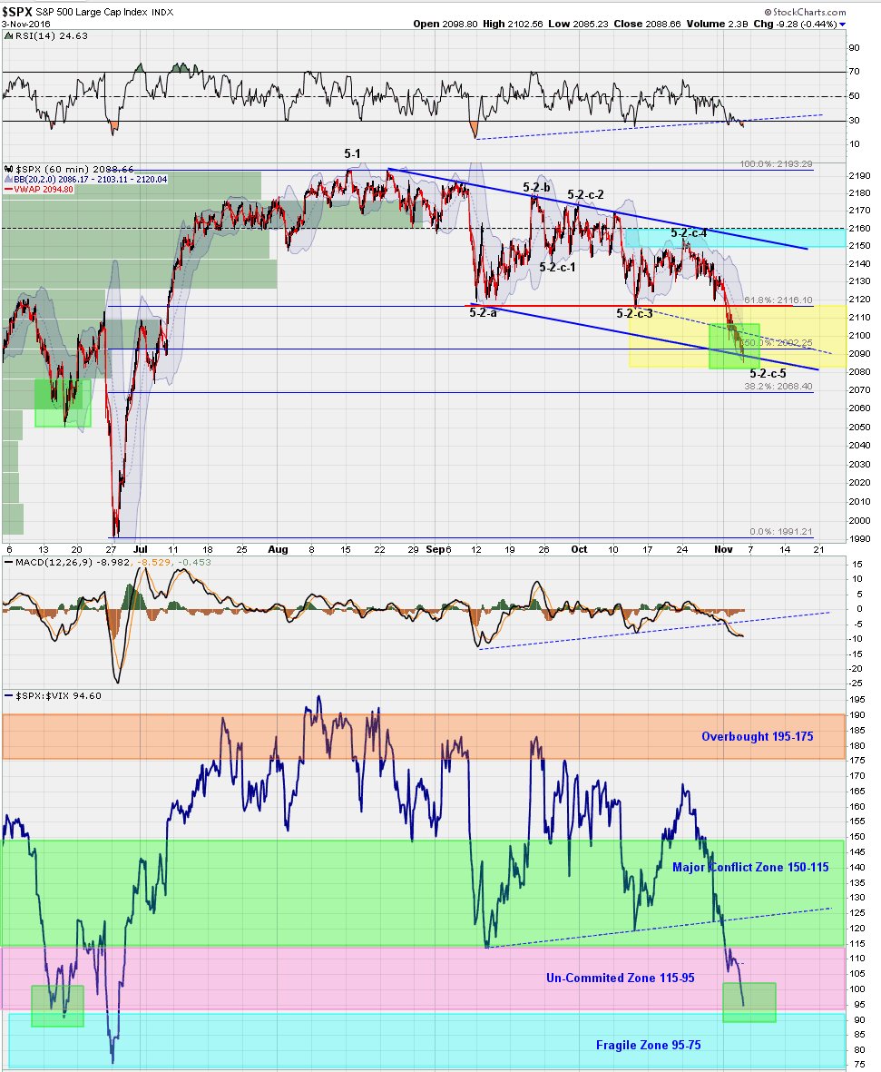 TradingSignals8's tweet image. $SPX  in the zone for 50 points bounce or crash