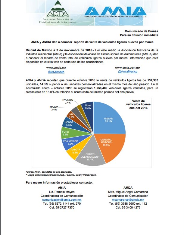 AmiaMexico's tweet photo. Reporte completo: En octubre 2016 se vendieron 137,383 unidades, 14.6% más que octubre 2015 https://t.co/QxM4jDuUMS https://t.co/aV4zWkdVPy