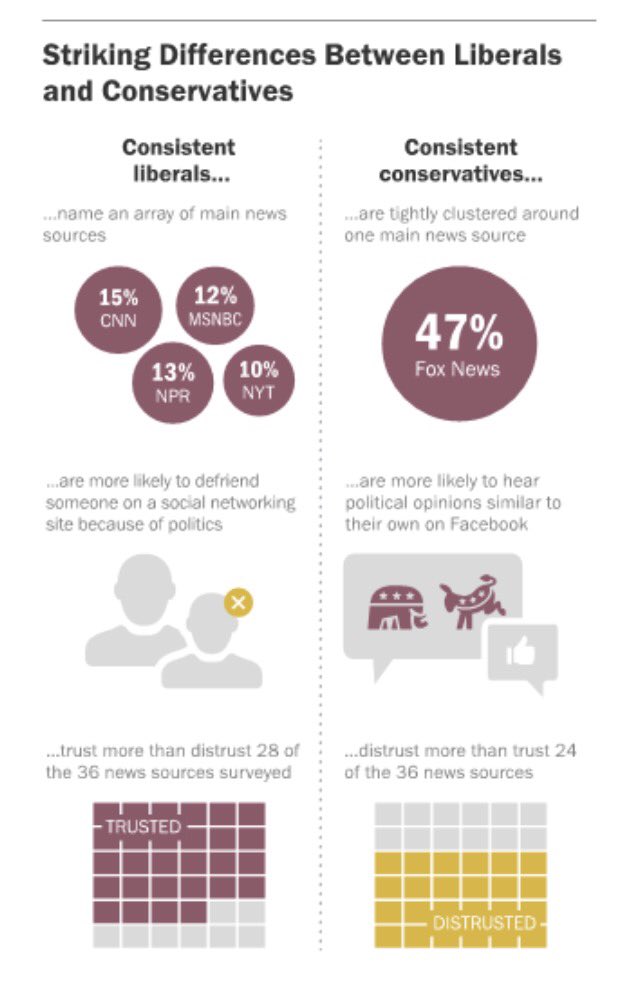 MollyGrab's tweet photo. 66% of conservatives have friends w/ same view, but liberals more likely to defriend #ENG465 https://t.co/TdetS21lXe https://t.co/wBbpAI6OuX