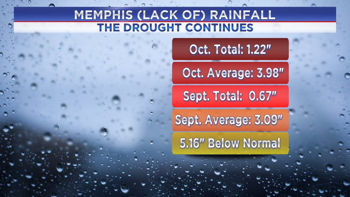 AOnek_WREG3's tweet photo. We have severe lack of rainfall in the last two months.  See when it rains in the forecast on News Channel 3 @ 10PM https://t.co/P4TjLR8Ps5