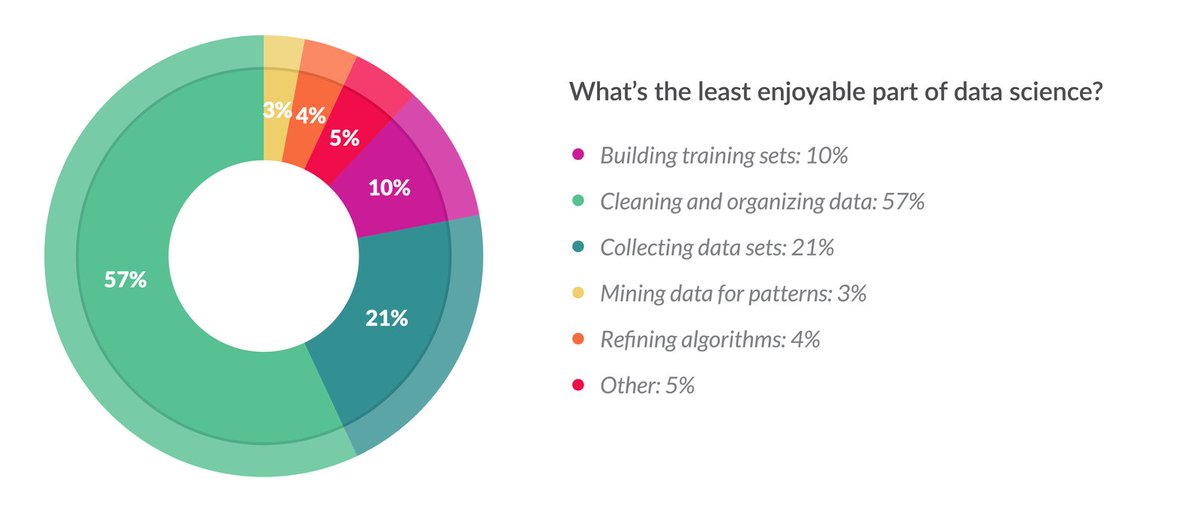 Data Scientists Spend Most of Their Time Cleaning Data whatsthebigdata.com/2016/05/01/dat… #bigdata #analytics
