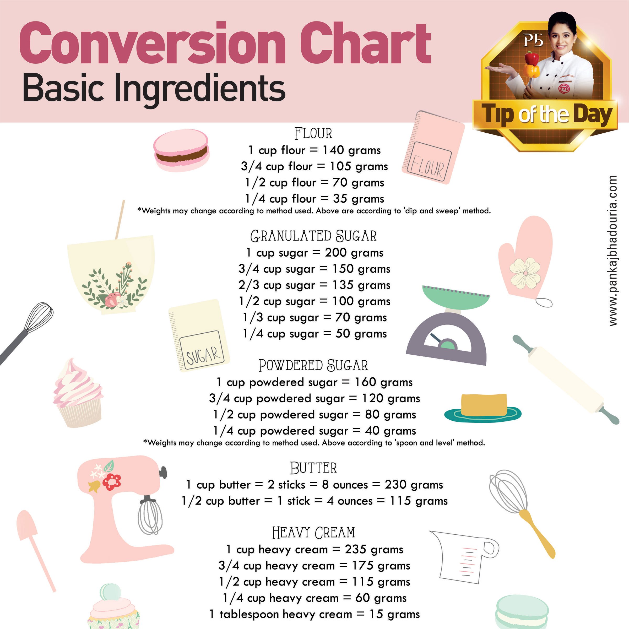 1 cup sugar. 1 Cup Sugar in grams. 1 Cup in grams. 1 Cup Butter in grams.