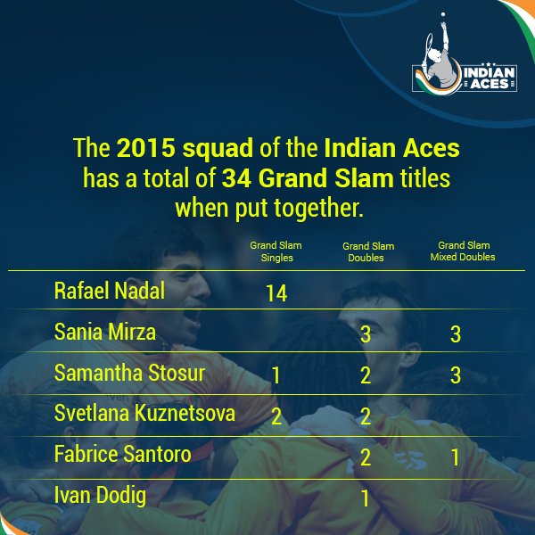IndianAces's tweet photo. You got to admit that this team is packed with talent. 
#AceQuickies #GoAces #IndianAces #AceTrivia #AceQuiz https://t.co/2JORlgtaUu
