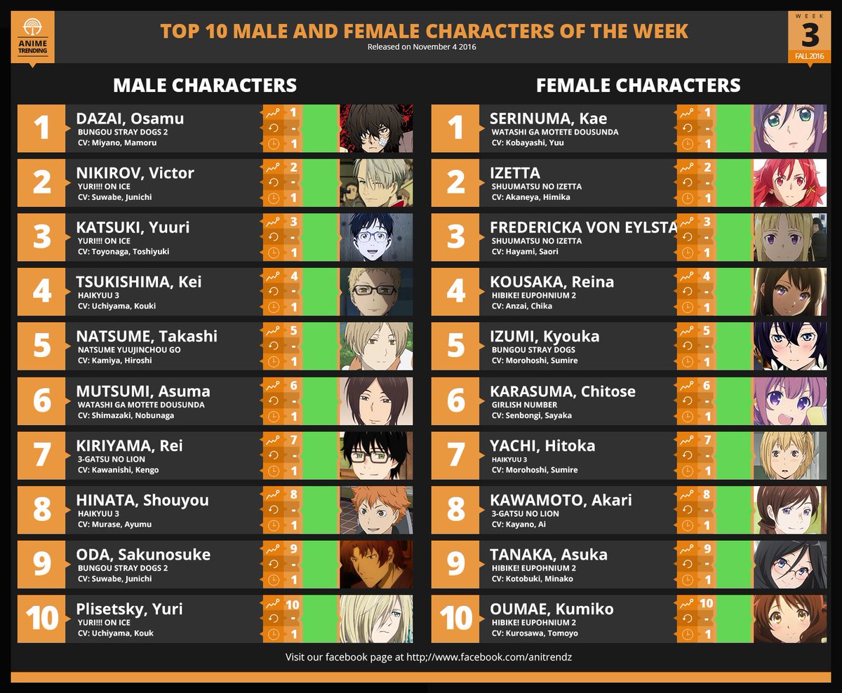 Anime 2016 Chart