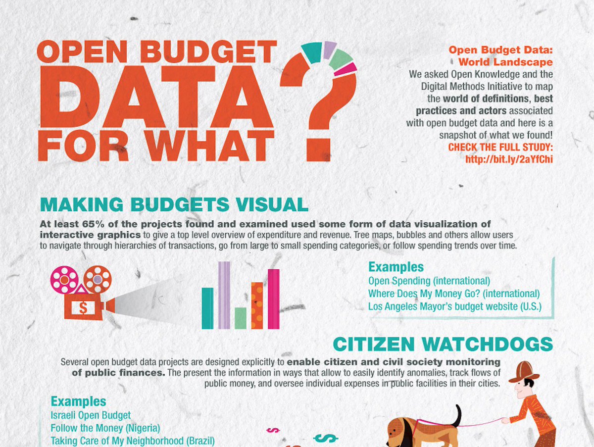 FiscalTrans's tweet photo. #GoodFriday #BuenViernes
#OpenBudgetData for What?
We asked @OKFN and @digitalmethods to map best practices &...
https://t.co/WTsfYB9VvC https://t.co/cLTJXszBji