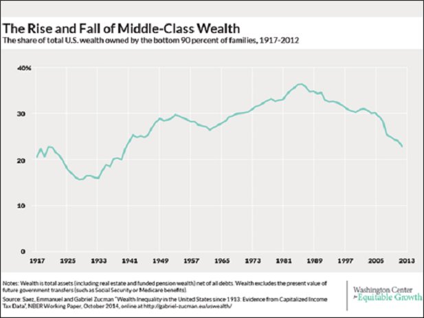 Image result for middle class wealth 2016