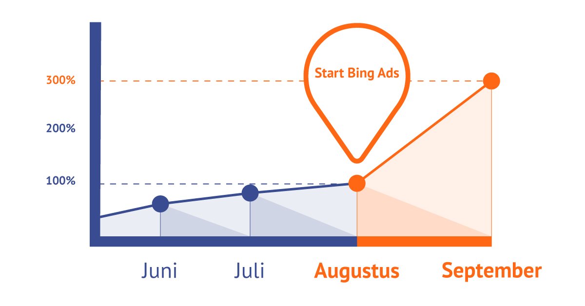 Voor een van onze klanten hebben we een Bing Ads campagne opgezet. Hiermee hebben we het aantal bezoeken afkomstig uit Bing verdrievoudigd!