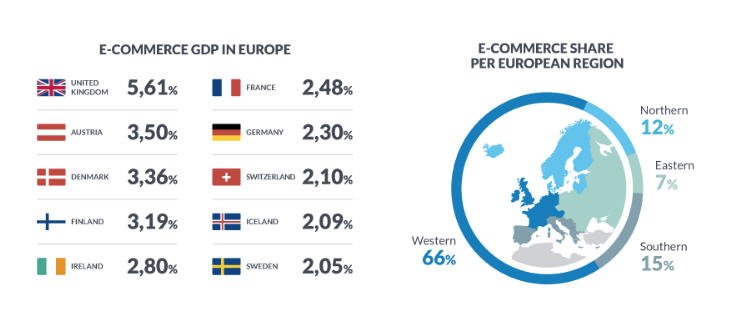 Talentoscopio_'s tweet photo. [Infographics]  #eCommerce GDP in #Europe (2015) by @TwengaSolutions #retail #Digital #Data #UX https://t.co/Jxt9nvJaeQ