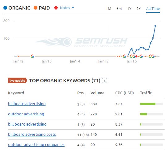 go_amplify's tweet image. Position 2 and 4 in Google for two highly competitive, high volume keywords for our client, Airoutdoor. With organic visibility graph. #SEO