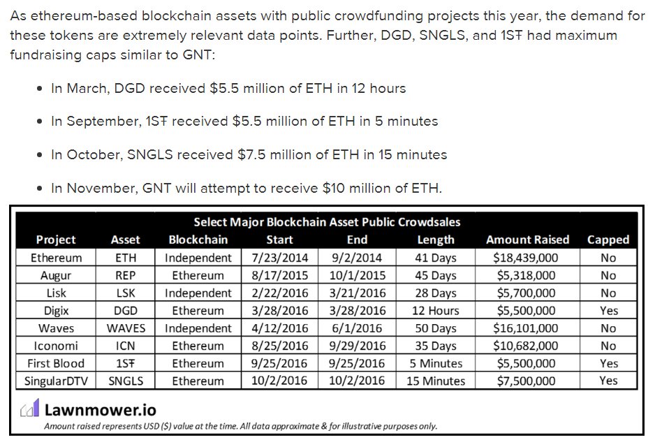 wow... <a href="/golemproject/">Golem Network</a>'s #GNT falls right in line, raising $10 million of #ETH in about 20 minutes

coindesk.com/analyzing-gole… - @coindesk