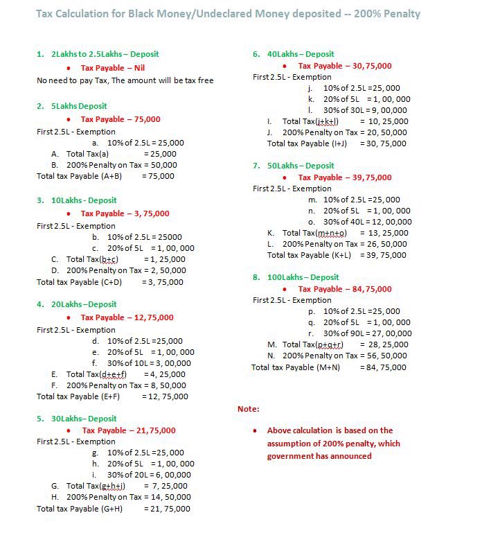 2016Neet's tweet photo. Tax calculation for Black money. A big blow to casual uneducated citizens in India don't pay taxes and save up their money in lakhs. https://t.co/94ohdIfOBI