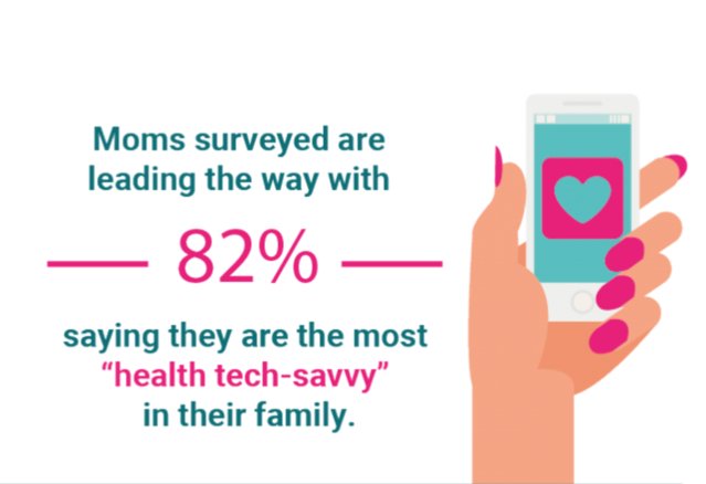 joewin's tweet image. Moms want on-demand doctors and other #digitalhealth tools. bit.ly/2eovUGo