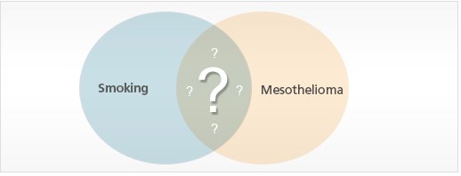 MesoExplained's tweet image. Smoking and #Mesothelioma... Know The Facts! mesotheliomaexplained.com/prognosis/smok…
