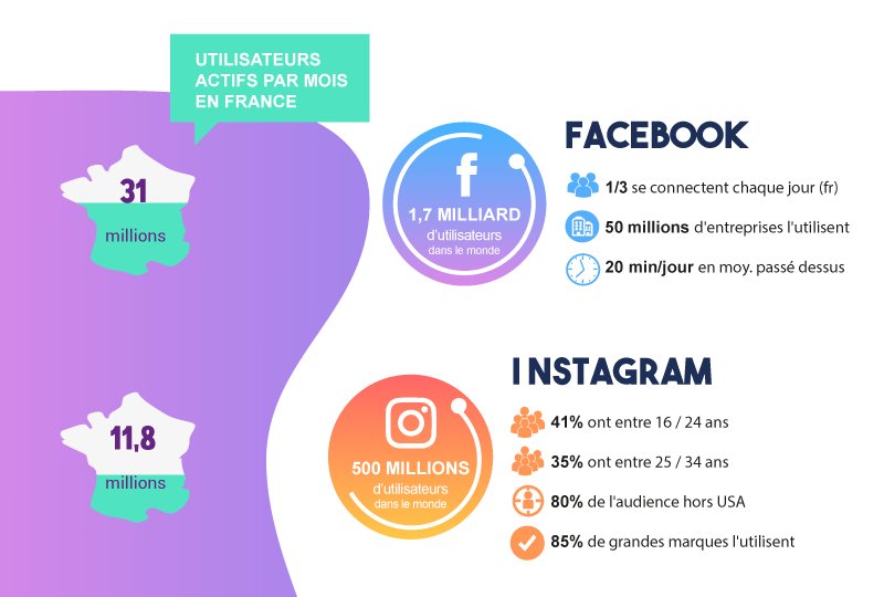 julienfabro's tweet photo. Petit état des lieux de l'audience des réseaux sociaux en France et dans le monde en 2016 
(© Wifeo) https://t.co/BwC8mggcrp